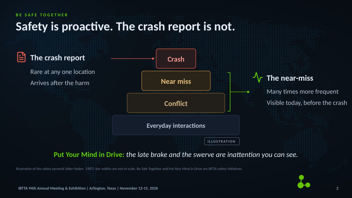 Slide titled Safety is proactive, the crash report is not: a pyramid of everyday interactions, conflicts, near misses and crashes