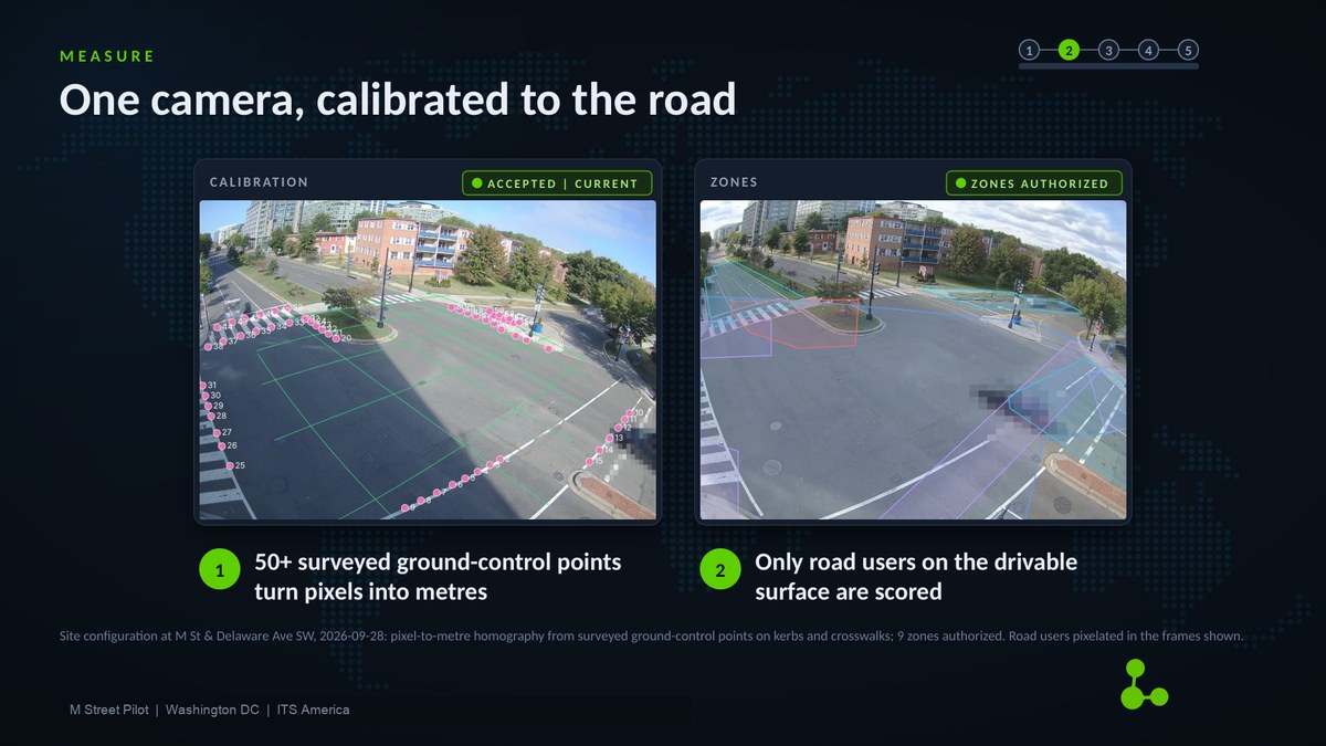 Slide titled One camera, calibrated to the road: the camera view with surveyed ground-control points, and the same view with the authorized zones drawn