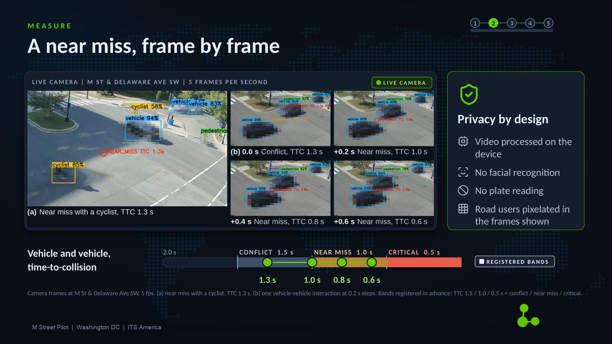Slide titled A near miss, frame by frame: camera frames from the corridor with road users pixelated, and the registered time-to-collision bands