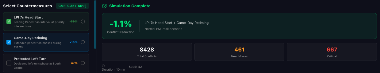 Simulation complete — conflict reduction, total conflicts, near misses, and critical events for the tested intervention