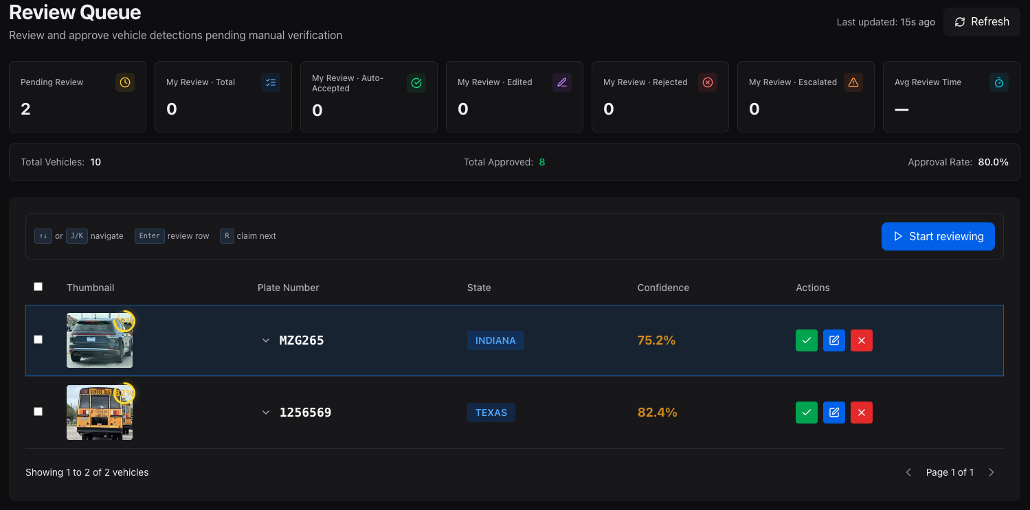 Neural Sentinel review queue showing pending review counts, per-reviewer stats, keyboard shortcuts, and two vehicles awaiting review.